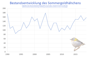 Bestandsentwicklung des Sommergoldhähnchens von 1990-2019 in Deutschland.