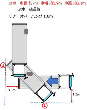 2トン車　バック時 はみ出し、尻振り等検証結果　　使用車両のハンドルの切れ角によってのはみ出し距離等は変化します。