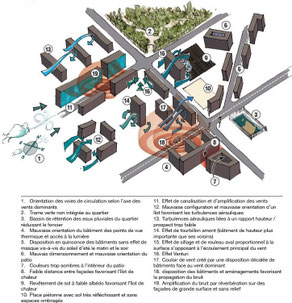 bon pas bon Schéma d'urbanisme non maîtrisé - Inconfort et surconsommation