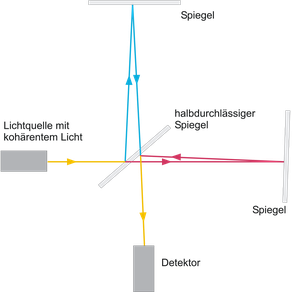Schematischer Aufbau des Michelson-Morley-Experiments