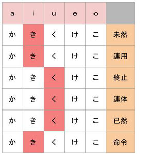 動詞 3 上二段活用 古典文法