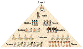 Le modèle pyramidal patriarcal, modèle du psychopathe élitaire