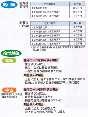 家づくり・消費税増税後の給付金に関して