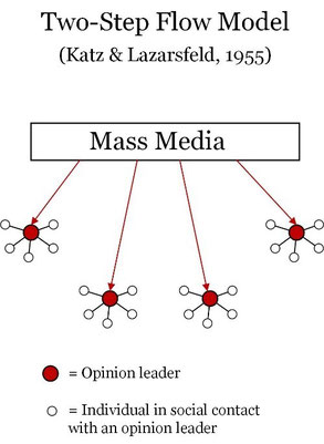 two steps flow model katz and lazarsfeld