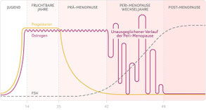 Hormoneller Wechsel