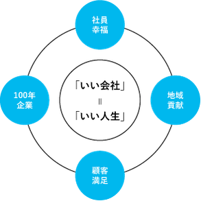 ライン生コングループ 経営理念 いい会社＝いい人生