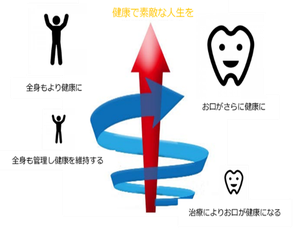 お口に健康から全身の健康へ