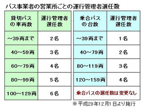 貸切バス事業者の運行管理者選任数