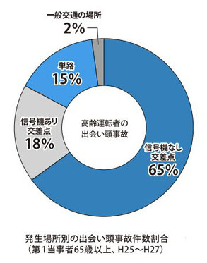 高齢運転事故の特徴