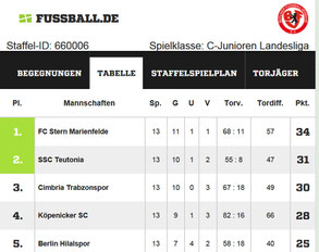 C-Jugend Landesliga Staffel 2 - Hinrundentabelle