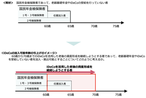 iDeCoの加入可能年齢の引上げのイメージ図