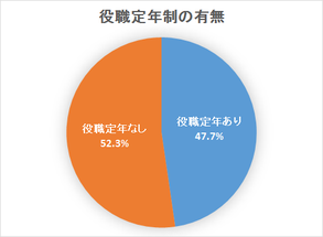 厚生労働省中央労働委員会「退職金、年金及び定年制事情調査」平成21年(2009年) 資本金5億円以上かつ従業員数1,000人以上の大企業218社。役職定年制度あるうち79%が規則で退任することを規定している。