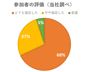 グループワーク「パズル de ZOO」 に参加した方の評価を円グラフに表した画像（当社調べ）。「とても満足した」が68％、「やや満足した」が27％、「普通」が5％。