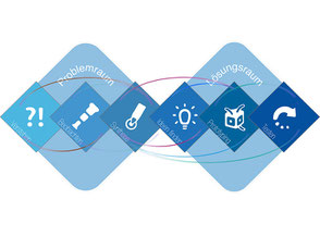 Design Thinking  Problem- Lösungsraum  CC BY-SA 4.0