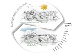 Sociaal-Ecologisch Adaptieve Cyclus, J. van Noort 2023