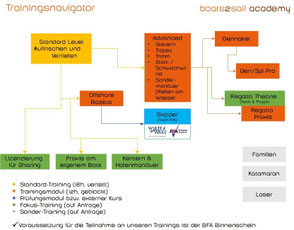 Boats2sail Training Navigator