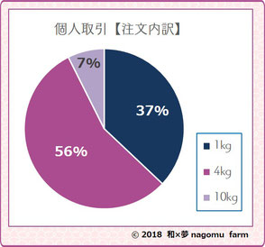 紫宝梅【個人取引】注文内訳 2018 和×夢 nagomu farm