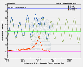 Storm Tide levels at Cooktown during the passage of Tropical Cyclone Ita.