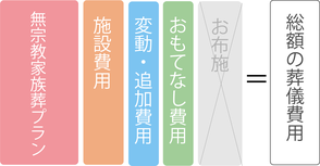 無宗教の家族葬の総額イメージ図