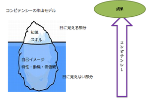 生産性向上と人間力向上にコンピテンシー人事評価制度を小野事務所は取り組んでいます。