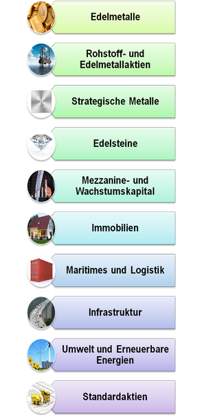 Abbildung 1: Beispiele verschiedener Sachwertinvestments