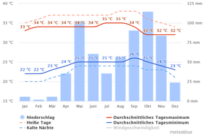 Klimadiagramm Uribia (Quelle Meteoblue)