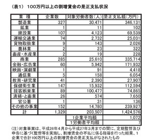 監督指導による一企業で100万以上不払残業の是正結果(平成26年度)厚生労働省。100万未満は統計発表なし
