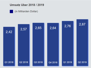 Umsatzstatistik von Uber als Diagramm, aus dem hervorgeht, das das Wachstum eher bescheiden ist