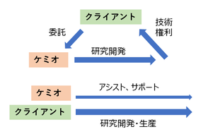 受託研究開発　電池　燃料電池　電気化学　カーボンニュートラル