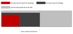 Récupérer données de clé USB formatée