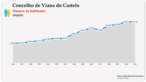 Concelho de Viana do Castelo. Número de habitantes (global)