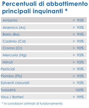 Abbattimento di Amianto,Arsenico,Bario,Cadmio,Cromo,Mercurio,Nitrati,Pesticidi,Piombo,Solventi clorurati,Torbidita',Virus e batteri