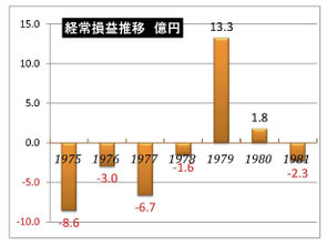光和精鉱経常損益推移　1979年前後