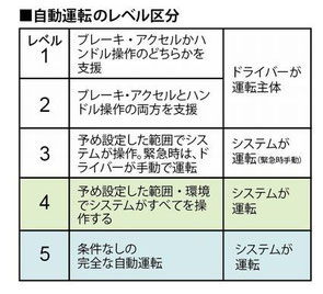 自動運転レベル４