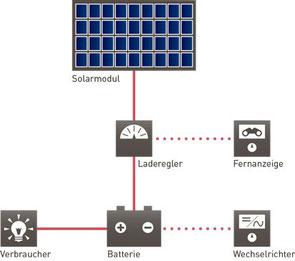 Funktionsprinzip, Schaltbild einer SOLARA-Solarstromanlage mit Solarmodul, Laderegler, Batterie, Anzeigeinstrumente.