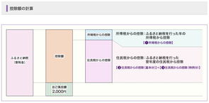 ふるさと納税の控除額の計算イメージ図