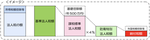防衛特別法人税の概要図