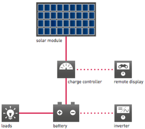 Functionality of a SOLARA solar power system