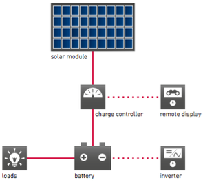Principle of operation of a SOLARA solar power system