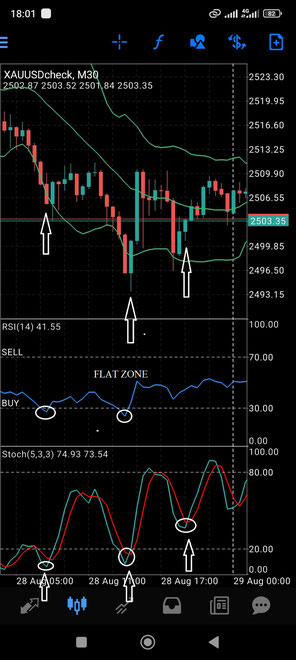 Triple Confirmation Reversal Strategy with MT4 Mobile
