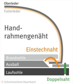Schematischer Aufbau des handrahmengenähten Schuhes