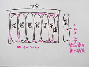 検討中の方法①