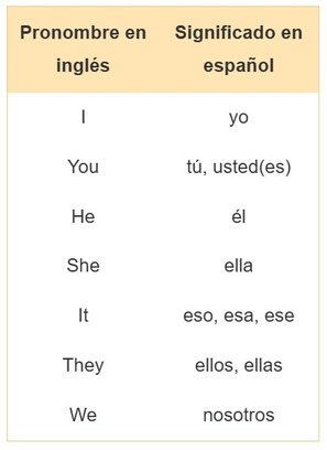 Verbo TO BE en inglés