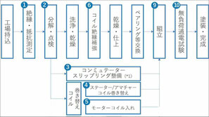 モーター・ポンプのメンテナンスサービス