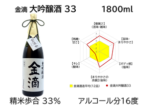 金滴 大吟醸酒 33　1800ml（日本酒）