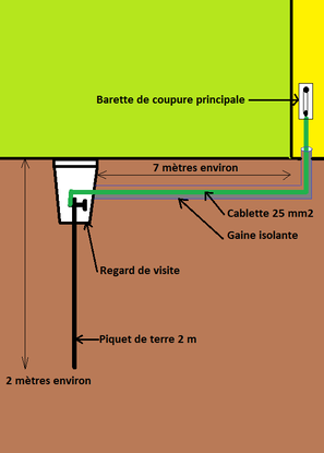 Schèma de principe prise de terre biotique