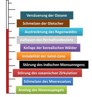 Eigene Grafik - Kipppunkte nicht vollständig