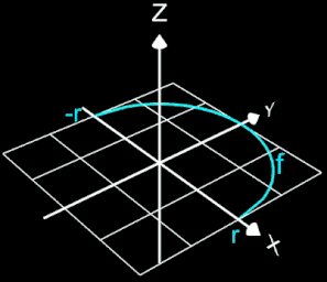 Kugel als Rotationskörper um die x-Achse