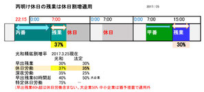 丙番明け休日の残業は、休日労働割増率を適用しなければいけない。