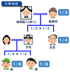 「代襲相続」での関係図